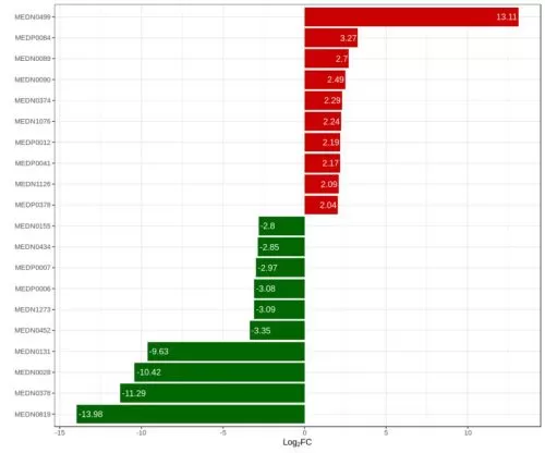 Bar chart of metabolite fold changes